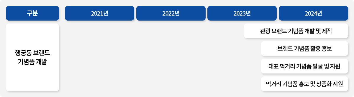 구분 / 행궁동 브랜드 기념품 개발 / 2021년 / 2022년 / 2023년 ~ 2024년 / 관광브랜드 기념품 개발 및 제작 / 브랜드 기념품 활용 홍보 / 대표 먹거리 기념품 발굴 및 지원 / 먹거리 기념품 홍보 및 상품화 지원