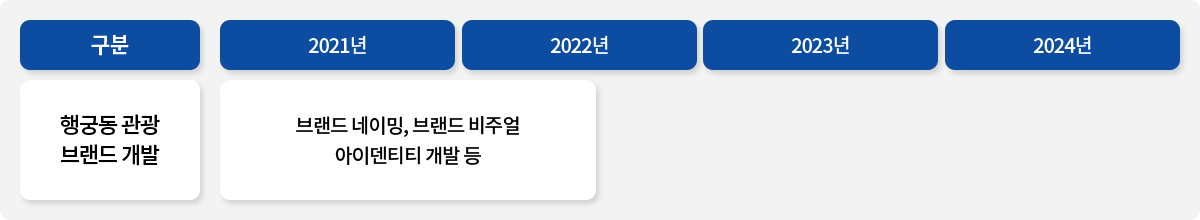 구분 / 행궁동 관광 브랜드 개발 / 2021년 / 2022년 / 브랜드 네이밍, 브랜드 비주얼, 아이덴티티 개발 등 / 2023년 / 2024년