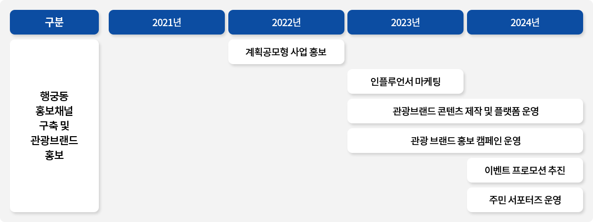 구분 / 행궁동 홍보채널 구축 및 관광브랜드 홍보 / 2021년 / 2022년 / 계획공모형 사업 홍보 / 2023년 / 인플루언서 마케팅 / 2023년~2024년 / 관광브랜드 콘텐츠 제작 및 플랫폼 운영 / 관광 브랜드 홍보 캠페인 운영 / 2024년 / 이벤트 프로모션 추진 / 주민 서포터즈 운영