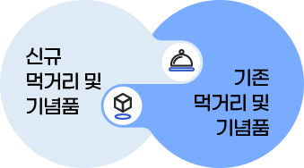 현재 / 수원화성 / 화성행궁 / 공방거리 / 행리단길