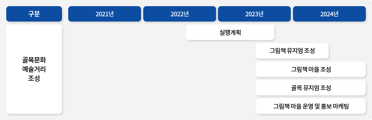 구분 / 골목문화 예술거리 조성 / 2021년 / 2022년 ~ 2023년 / 실행계획 / 2023년 ~ 2024년 / 그림책 뮤지엄 조성 / 그림책 마을 조성 / 골목 뮤지엄 조성 / 그림책 마을 운영 및 홍보 마케팅