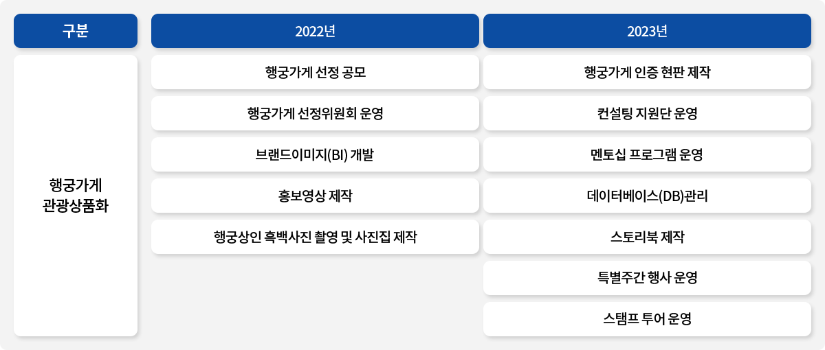 구분 / 행궁가게 관광상품화 / 2022년 / 행궁가게 선정 공모 / 행궁가게 선정위원회 운영 / 브랜드이미지(BI) 개발 / 홍보영상 제작 / 행궁상인 흑백사진 촬영 및 사진집 제작 / 2023년 / 행궁가게 인증 현판 제작 / 컨설팅 지원단 운영 / 멘토십 프로그램 운영 / 데이터베이스(DB)관리 / 스토리북 제작 / 특별주간 행사 운영 / 스탬프 투어 운영