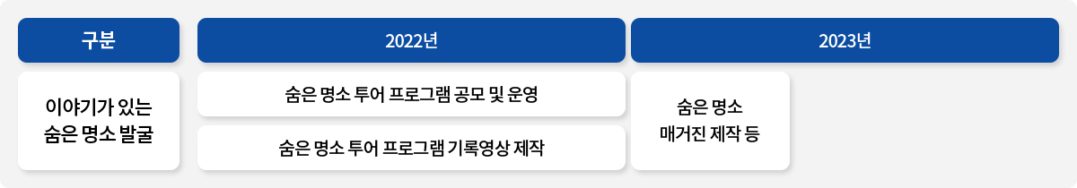 구분 / 이야기가 있는 숨은 명소 발굴 / 2022년 / 숨은 명소 투어 프로그램 공모 및 운영 / 숨은 명소 투어 프로그램 기록영상 제작 / 2023년 / 숨은 명소 매거진 제작 등