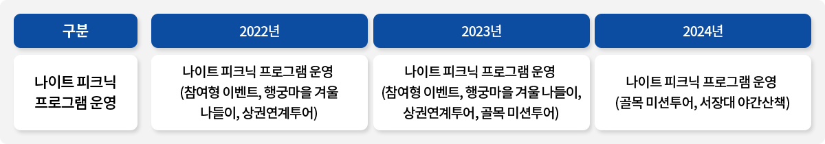 구분 / 나이트 피크닉 프로그램 운영 / 2022년 / 나이트 피크닉 프로그램 운영 (참여형 이벤트, 행궁마을 겨울 나들이, 상권연계투어) / 2023년 / 나이트 피크닉 프로그램 운영 (참여형 이벤트, 행궁마을 겨울 나들이, 상권연계투어, 골목 미션투어) / 2024년 / 나이트 피크닉 프로그램 운영 (골목 미션투어, 서장대 야간산책)