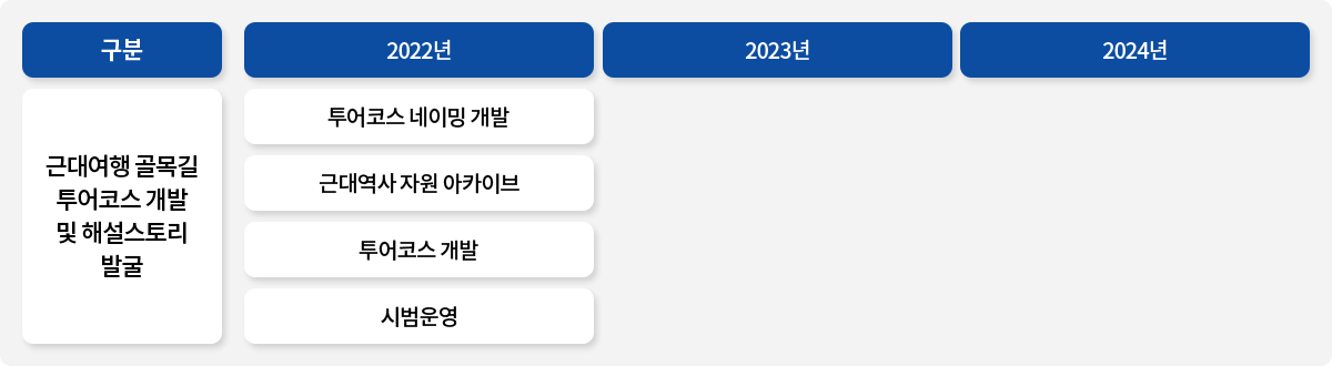 구분 / 근대여행 골목길 투어코스 개발 및 해설스토리 발굴 / 2022년 / 투어코스 네이밍 개발 / 근대역사 자원 아카이브 / 투어코스 개발 / 시범운영 / 2023년 / 2024년