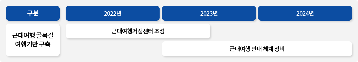 구분 / 근대여행 골목길 여행기반 구축 / 2022년 ~ 2023년 / 근대여행거점센터 조성 / 2023년 ~ 2024년 / 근대여행 안내 체계 정비