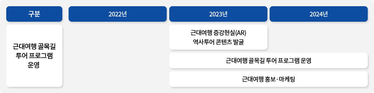 구분 / 근대여행 골목길 투어 프로그램 운영 / 2023년 / 근대여행 증강현실(AR) 역사투어 콘텐츠 발굴 / 2023년 ~ 2024년 / 근대여행 골목길 투어 프로그램 운영 / 근대여행 홍보,마케팅