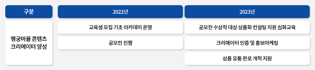 구분 / 행궁마을 콘텐츠 크리에이터 양성 / 2022년 / 교육생 모집 기초 아카데미 운영 / 공모전 진행 / 2023년 / 공모전 수상작 대상 상품화 컨설팅 지원 심화교육 / 크리에이터 인증 및 홍보마케팅 / 상품 유통 판로 개척 지원