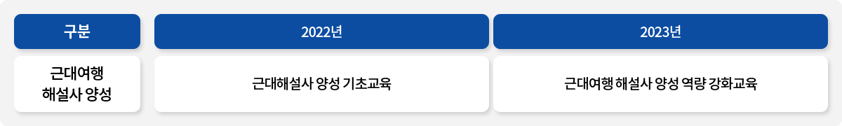 구분 / 근대여행 해설사 양성 / 2022년 / 근대해설사 양성 기초교육 / 2023년 / 근대여행 해설사 양성 역량 강화교육