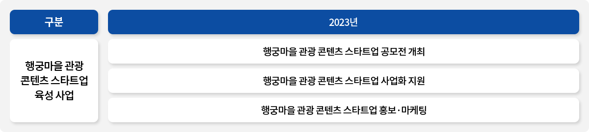 구분 / 행궁마을 관광 콘텐츠 스타트업 육성 사업 / 2023년 / 행궁마을 관광 콘텐츠 스타트업 공모전 개최 / 행궁마을 관광 콘텐츠 스타트업 사업화 지원 / 행궁마을 관광 콘텐츠 스타트업 홍보,마케팅