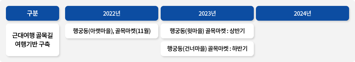 구분 / 근대여행 골목길 여행기반 구축 / 2022년 / 행궁동(아랫마을), 골목마켓(11월) / 2023년 / 행궁동(윗마을) 골목마켓 : 상반기 / 행궁동(건너마을) 골목마켓 : 하반기 / 2024년